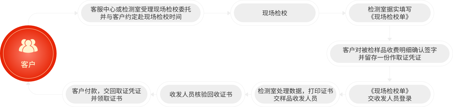 现场检校流程图.png